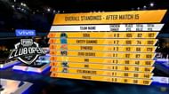 SouL bags #1 overall: standings post PMCO Fall Split 2019 SA Regional Finals Day 3 Match 15.